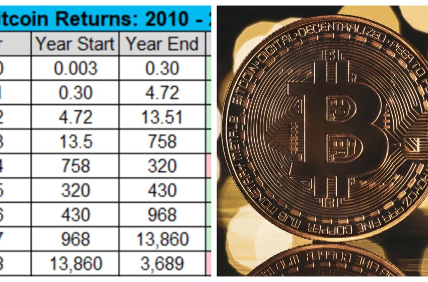  Bitcoin Returns Have always Been Impressive